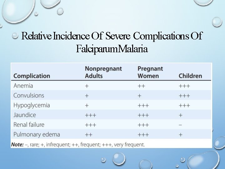Relative Incidence Of Severe Complications Of Falciparum. Malaria 