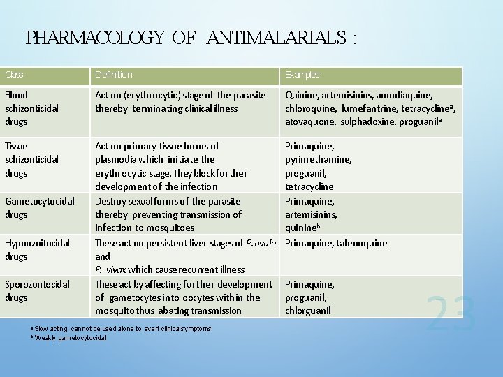 PHARMACOLOGY OF ANTIMALARIALS : Class Definition Examples Blood schizonticidal drugs Act on (erythrocytic) stage