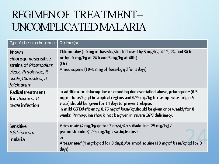 REGIMEN OF TREATMENT– UNCOMPLICATED MALARIA Type of disease or treatment Regimen(s) Known chloroquinesensitive strains