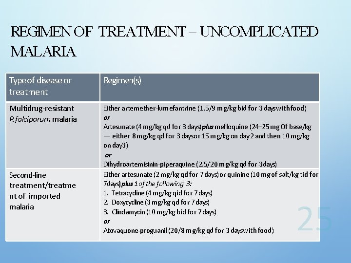 REGIMEN OF TREATMENT – UNCOMPLICATED MALARIA Type of disease or treatment Regimen(s) Multidrug-resistant P.