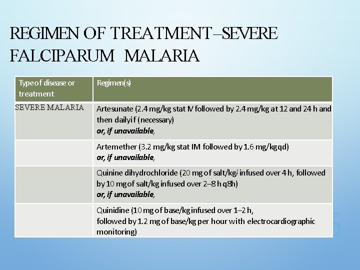 REGIMEN OF TREATMENT–SEVERE FALCIPARUM MALARIA Type of disease or treatment SEVERE MALARIA Regimen(s) Artesunate