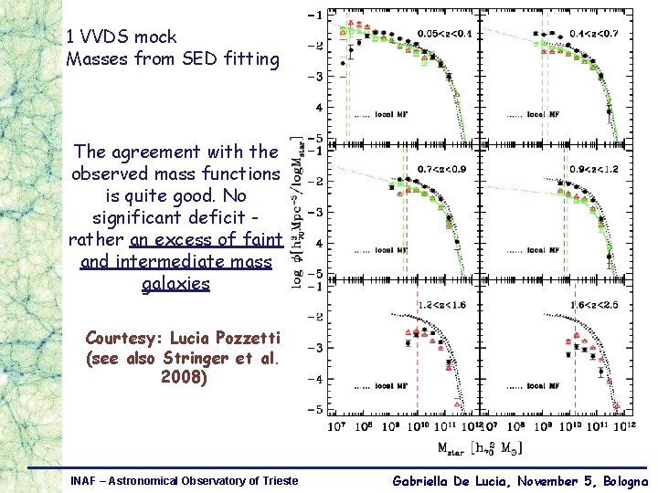 1 VVDS mock Masses from SED fitting The agreement with the observed mass functions