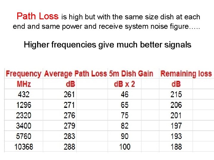 Path Loss is high but with the same size dish at each end and