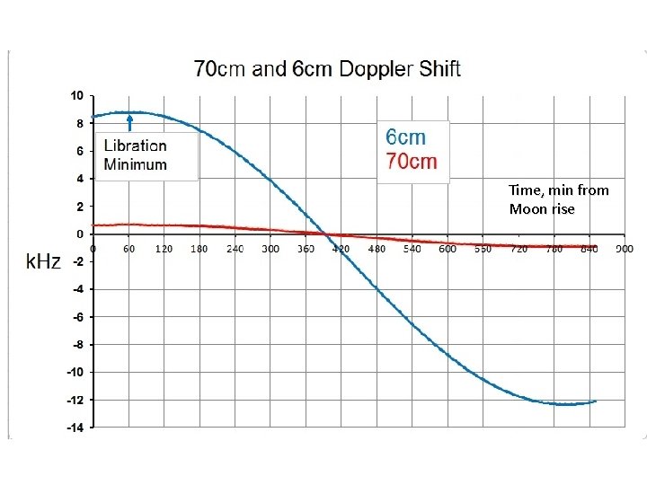Time, min from Moon rise 