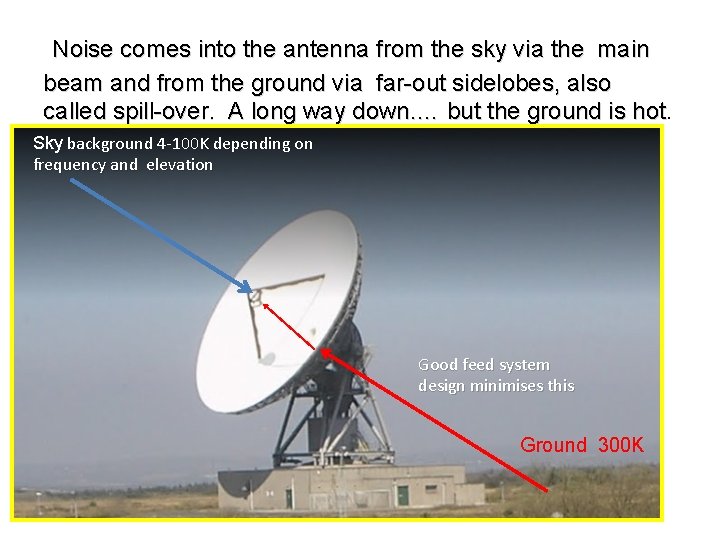 Noise comes into the antenna from the sky via the main beam and from