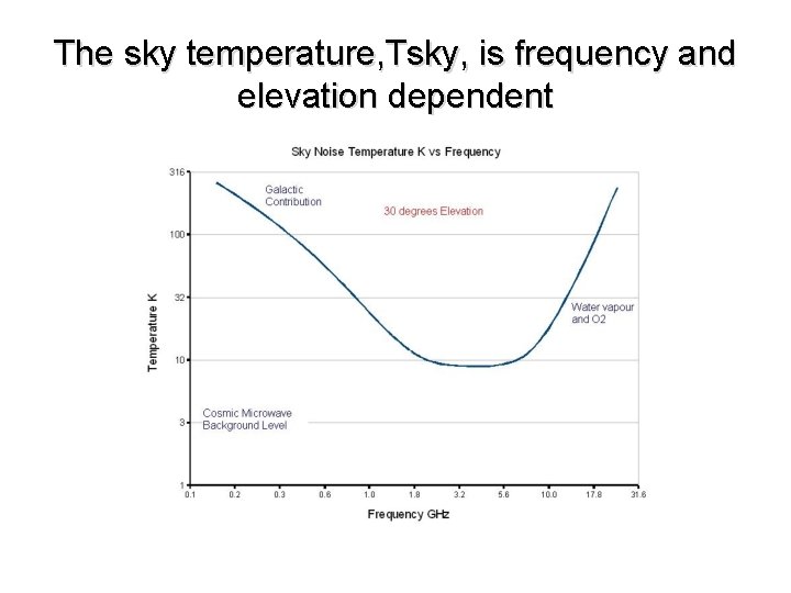 The sky temperature, Tsky, is frequency and elevation dependent 