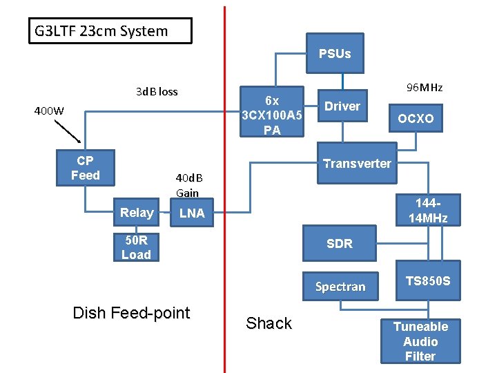 G 3 LTF 23 cm System PSUs 3 d. B loss 6 x 3