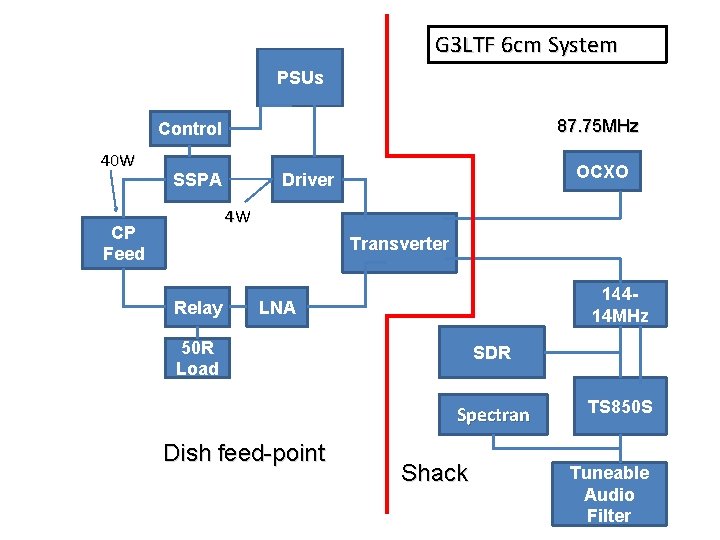 G 3 LTF 6 cm System PSUs 87. 75 MHz Control 40 W SSPA