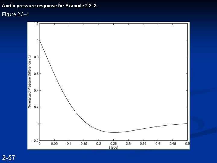 Aortic pressure response for Example 2. 3– 2. Figure 2. 3– 1 2 -57 Aortic pressure response for Example 2. 3– 2. Figure 2. 3– 1 2 -57