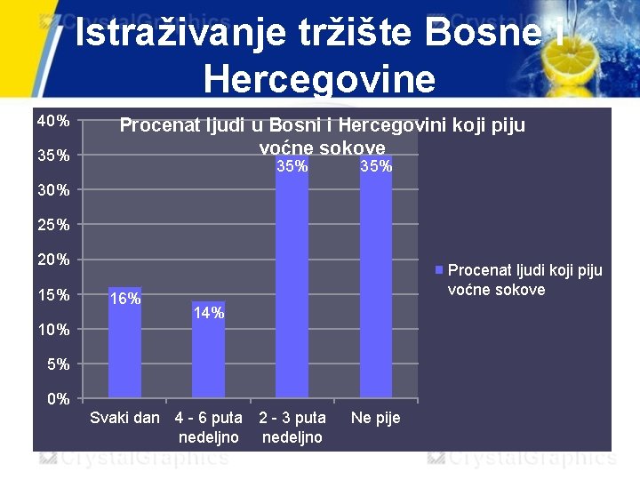 Istraživanje tržište Bosne i Hercegovine 40% 35% Procenat ljudi u Bosni i Hercegovini koji