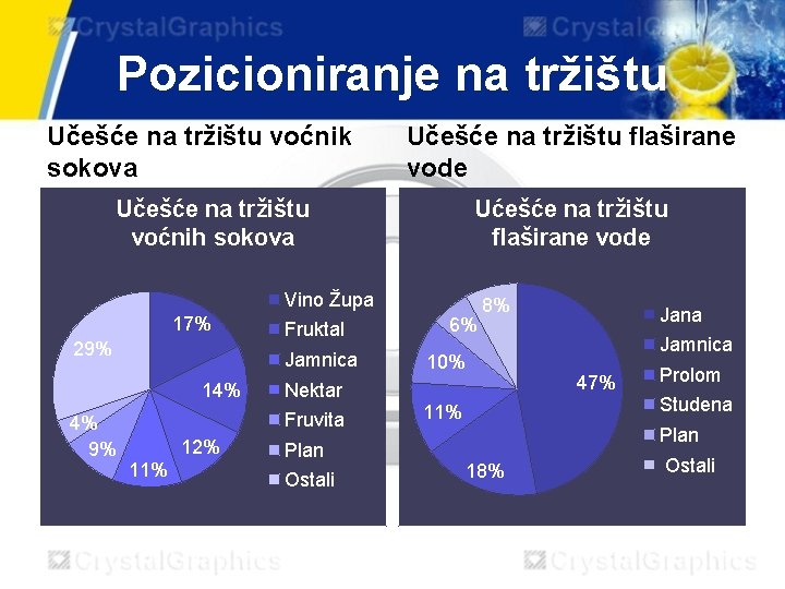 Pozicioniranje na tržištu Učešće na tržištu voćnik sokova Učešće na tržištu flaširane vode Učešće