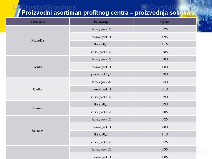 Proizvodni asortiman profitnog centra – proizvodnja sokova Vrsta soka Pakovanje Cijena family pack 2 Proizvodni asortiman profitnog centra – proizvodnja sokova Vrsta soka Pakovanje Cijena family pack 2
