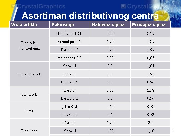 Asortiman distributivnog centra Vrsta artikla Plan sok mulitivitamin Coca Cola sok Fanta sok Pivo