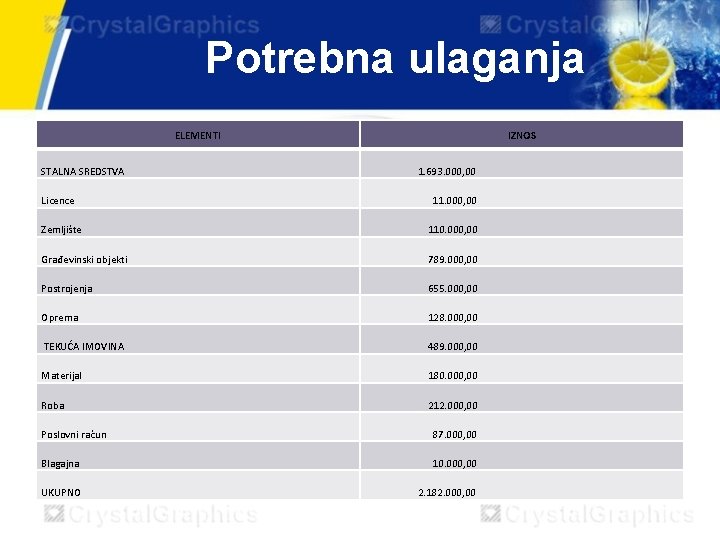 Potrebna ulaganja ELEMENTI STALNA SREDSTVA Licence IZNOS 1. 693. 000, 00 11. 000, 00