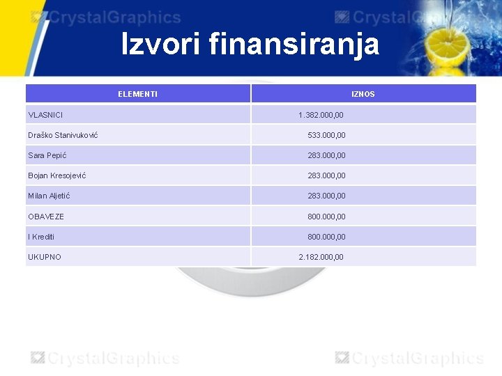 Izvori finansiranja ELEMENTI IZNOS VLASNICI 1. 382. 000, 00 Draško Stanivuković 533. 000, 00