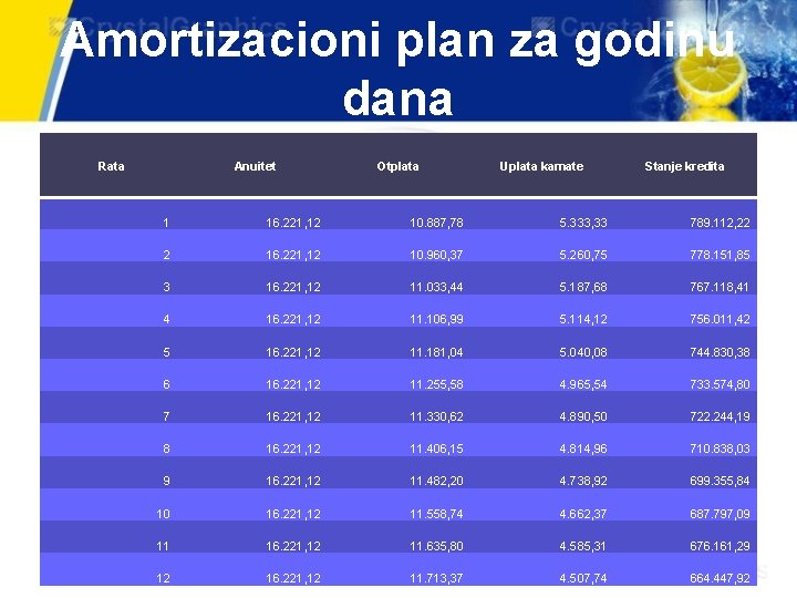 Amortizacioni plan za godinu dana Rata Anuitet Otplata Uplata kamate Stanje kredita 1 16. Amortizacioni plan za godinu dana Rata Anuitet Otplata Uplata kamate Stanje kredita 1 16.