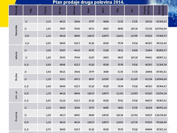 Brusnica Lim- un Kruška Jabuka Narandža Ukupno vrijednost Ukupno Količina Jun Maj April Mart Brusnica Lim- un Kruška Jabuka Narandža Ukupno vrijednost Ukupno Količina Jun Maj April Mart