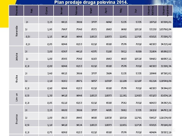 Brusnica Lim- un Kruška Jabuka Narandža Ukupno vrijednost Ukupno Količina Jun Maj April Mart
