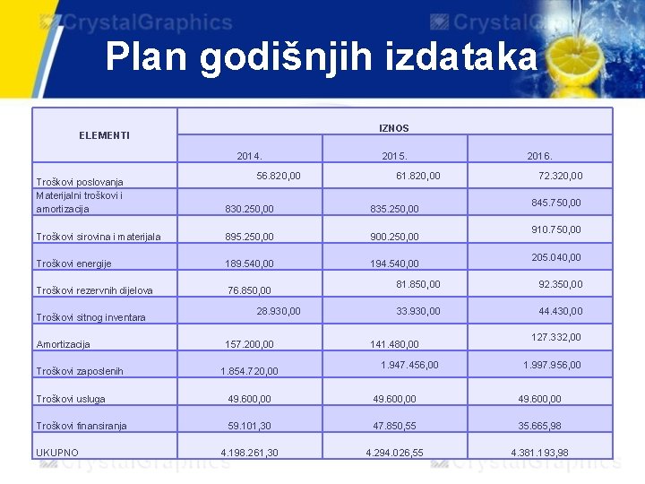 Plan godišnjih izdataka IZNOS ELEMENTI 2014. Troškovi poslovanja Materijalni troškovi i amortizacija 56. 820,