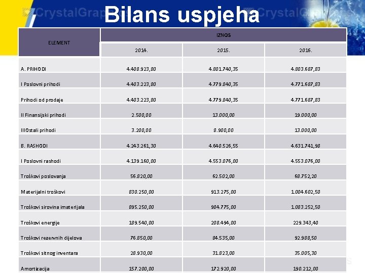 Bilans uspjeha IZNOS ELEMENT 2014. 2015. 2016. A. PRIHODI 4. 408. 923, 80 4.