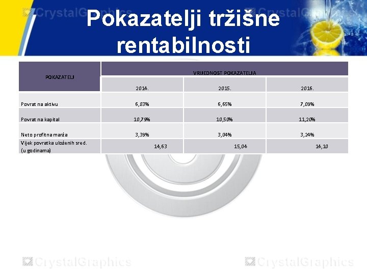 Pokazatelji tržišne rentabilnosti VRIJEDNOST POKAZATELJA POKAZATELJ 2014. 2015. 2016. Povrat na aktivu 6, 83%