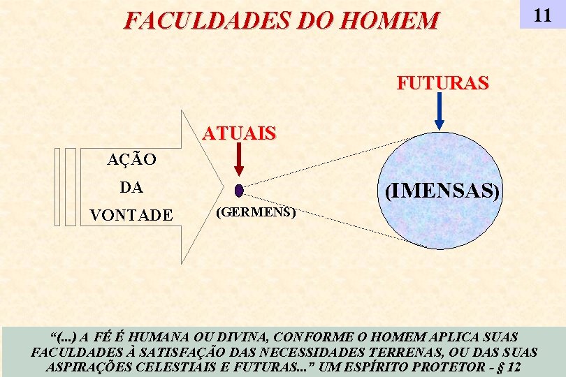 FACULDADES DO HOMEM 11 FUTURAS ATUAIS AÇÃO (IMENSAS) DA VONTADE (GERMENS) “(. . .