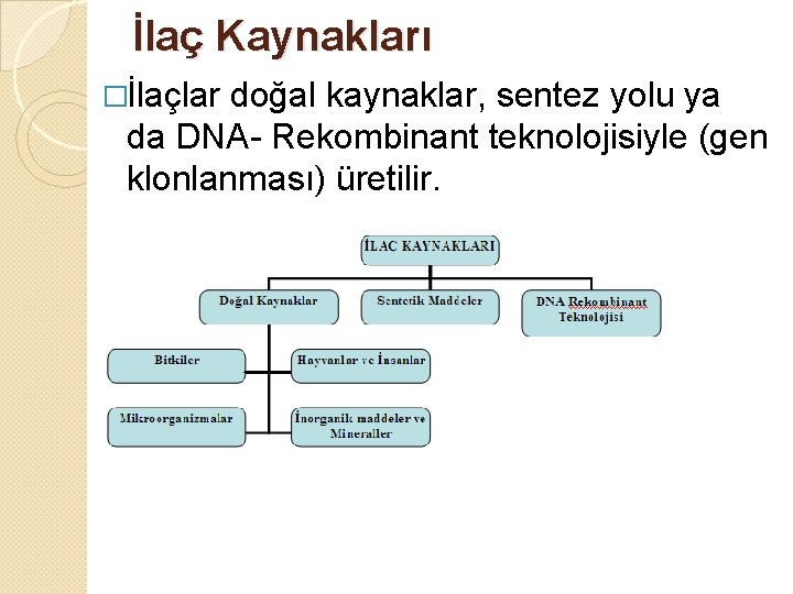 İlaç Kaynakları �İlaçlar doğal kaynaklar, sentez yolu ya da DNA- Rekombinant teknolojisiyle (gen klonlanması)