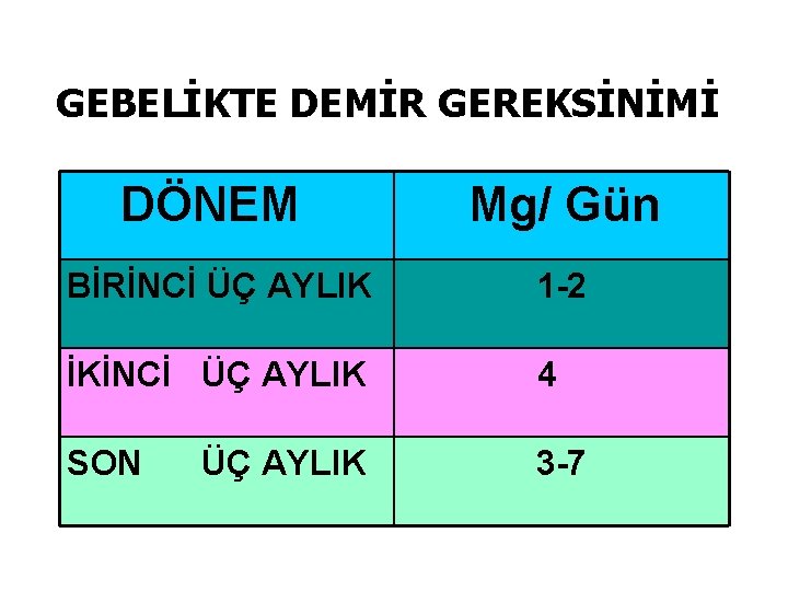 GEBELİKTE DEMİR GEREKSİNİMİ DÖNEM Mg/ Gün BİRİNCİ ÜÇ AYLIK 1 -2 İKİNCİ ÜÇ AYLIK