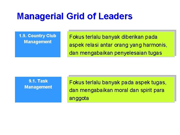 Managerial Grid of Leaders 1. 9. Country Club Management Fokus terlalu banyak diberikan pada