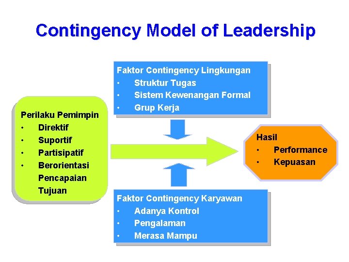 Contingency Model of Leadership Perilaku Pemimpin • Direktif • Suportif • Partisipatif • Berorientasi