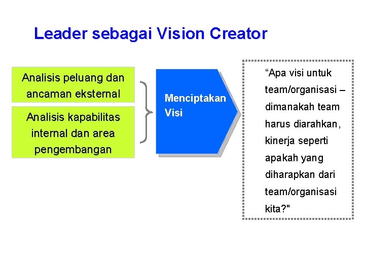 Leader sebagai Vision Creator Analisis peluang dan ancaman eksternal Analisis kapabilitas internal dan area