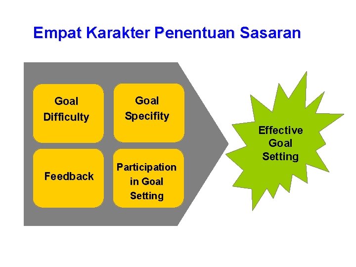 Empat Karakter Penentuan Sasaran Goal Difficulty Feedback Goal Specifity Participation in Goal Setting Effective
