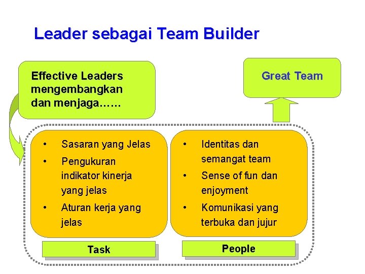 Leader sebagai Team Builder Effective Leaders mengembangkan dan menjaga…… Great Team • Sasaran yang