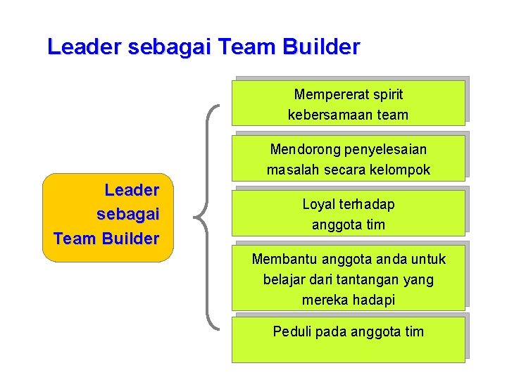 Leader sebagai Team Builder Mempererat spirit kebersamaan team Mendorong penyelesaian masalah secara kelompok Leader