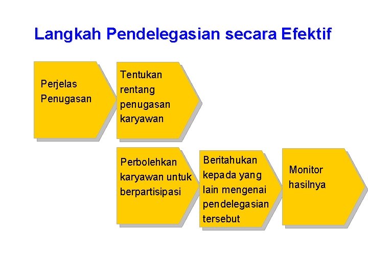 Langkah Pendelegasian secara Efektif Perjelas Penugasan Tentukan rentang penugasan karyawan Perbolehkan karyawan untuk berpartisipasi