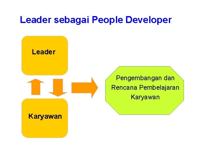 Leader sebagai People Developer Leader Pengembangan dan Rencana Pembelajaran Karyawan 