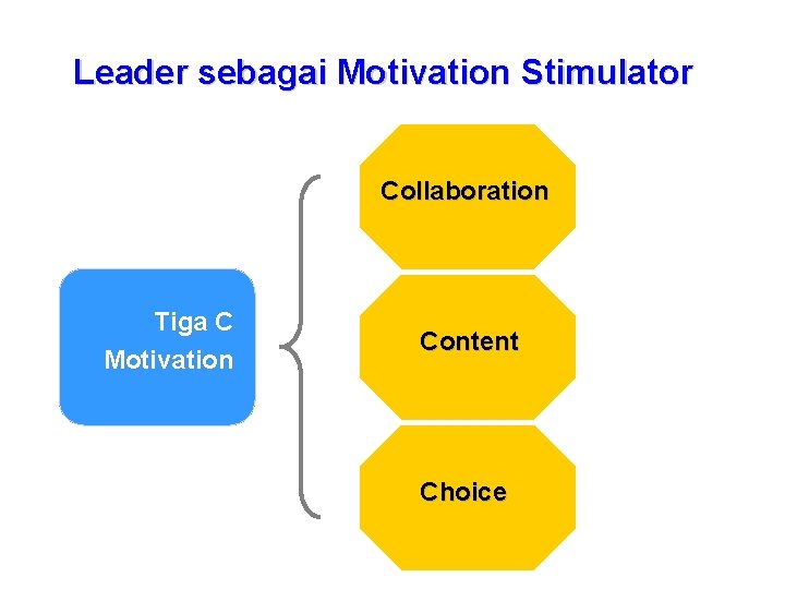 Leader sebagai Motivation Stimulator Collaboration Tiga C Motivation Content Choice 