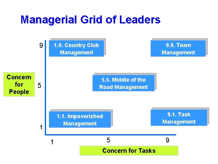 Managerial Grid of Leaders 9 Concern for People 1. 9. Country Club Management 9.