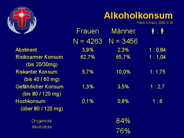 Alkoholkonsum Pabst & Kraus, 2008, S 39 Frauen Männer N = 4263 N =