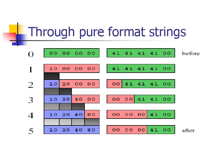 Through pure format strings 