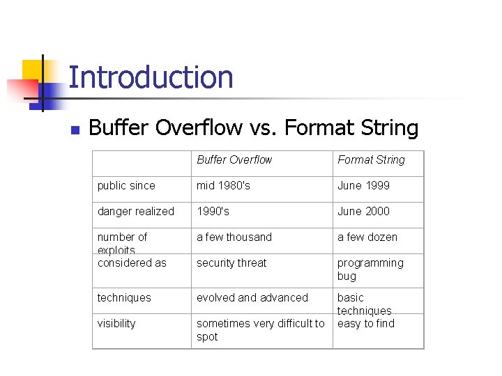 Introduction n Buffer Overflow vs. Format String Buffer Overflow Format String public since mid