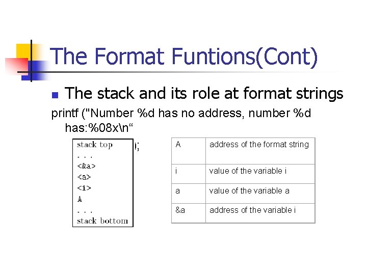 The Format Funtions(Cont) n The stack and its role at format strings printf ("Number