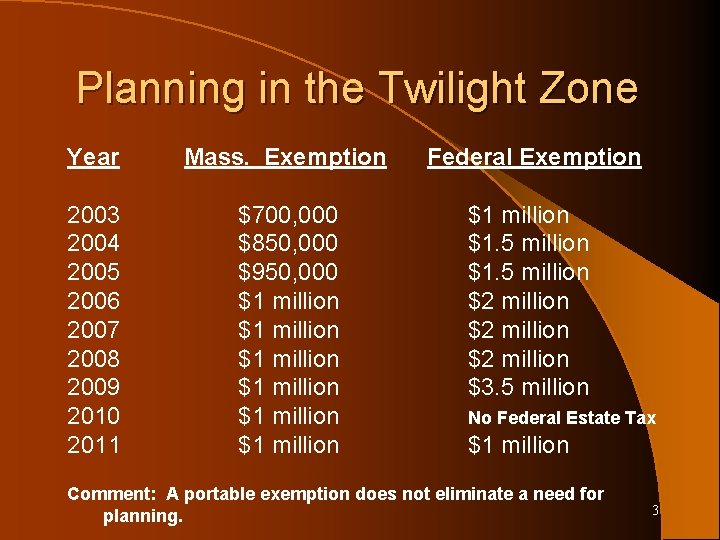 Planning in the Twilight Zone Year Mass. Exemption Federal Exemption 2003 2004 2005 2006