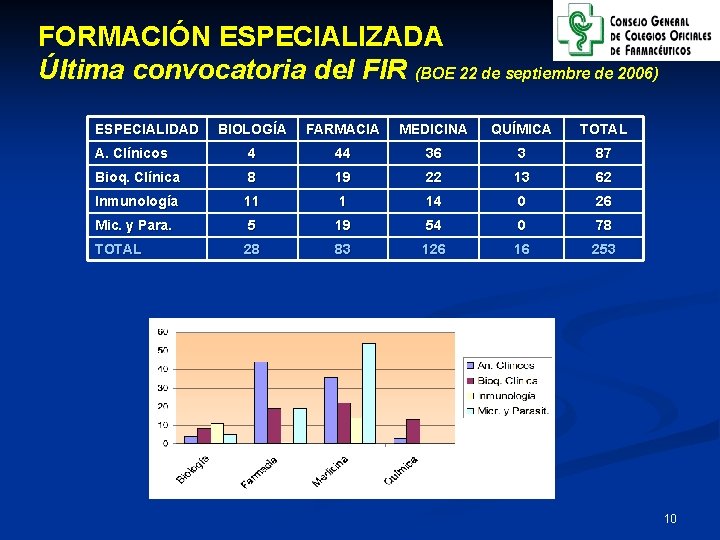 FORMACIÓN ESPECIALIZADA Última convocatoria del FIR (BOE 22 de septiembre de 2006) ESPECIALIDAD BIOLOGÍA