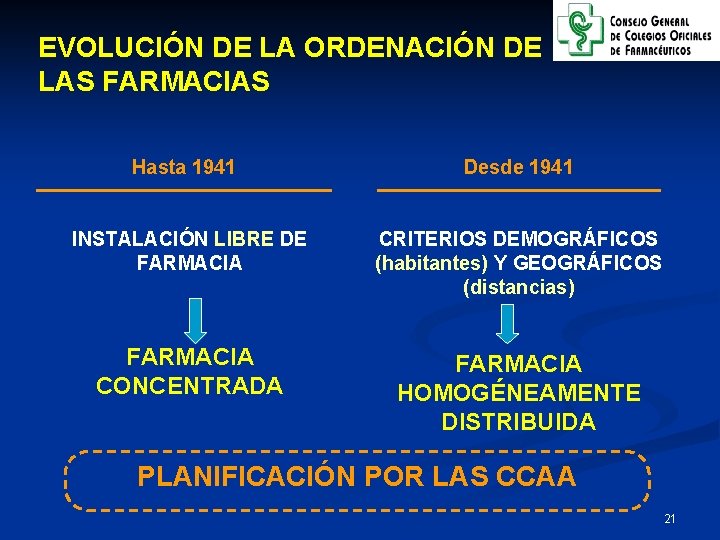 EVOLUCIÓN DE LA ORDENACIÓN DE LAS FARMACIAS Hasta 1941 Desde 1941 INSTALACIÓN LIBRE DE