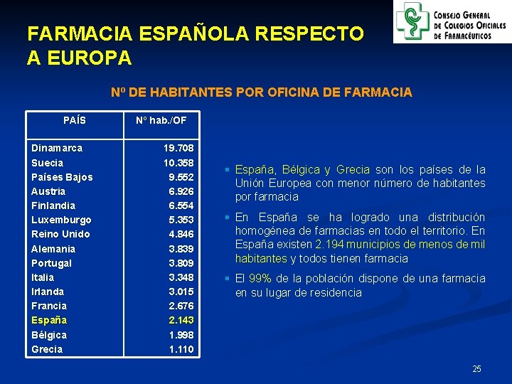 FARMACIA ESPAÑOLA RESPECTO A EUROPA Nº DE HABITANTES POR OFICINA DE FARMACIA PAÍS Dinamarca