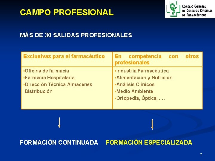 CAMPO PROFESIONAL MÁS DE 30 SALIDAS PROFESIONALES Exclusivas para el farmacéutico En competencia profesionales