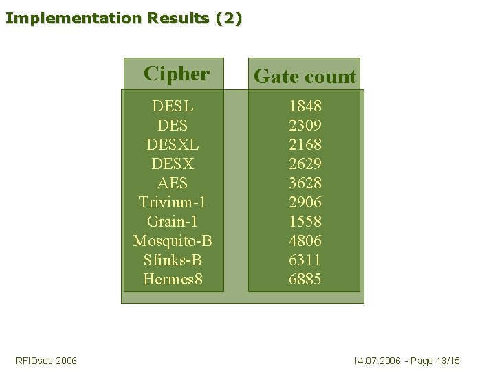 Implementation Results (2) RFIDsec 2006 Cipher Gate count DESL DESXL DESX AES Trivium-1 Grain-1