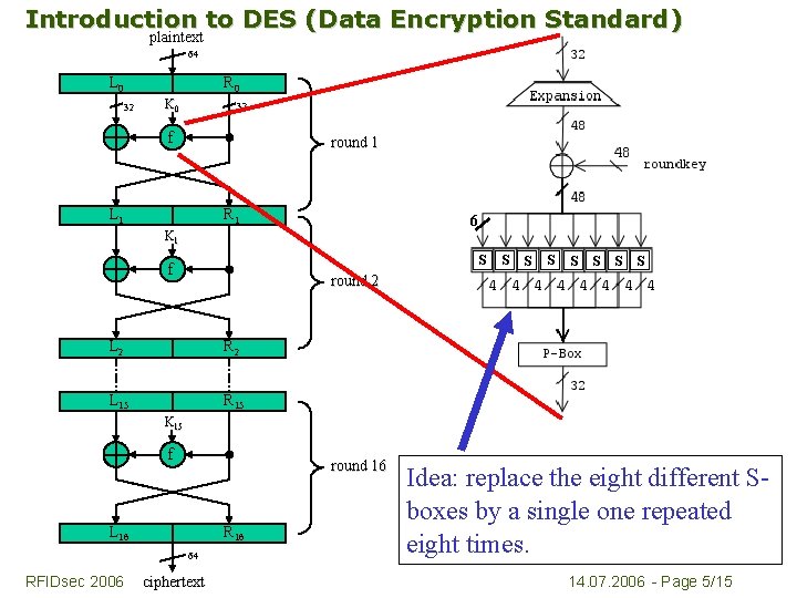 Introduction to DES (Data Encryption Standard) plaintext 64 L 0 32 R 0 K