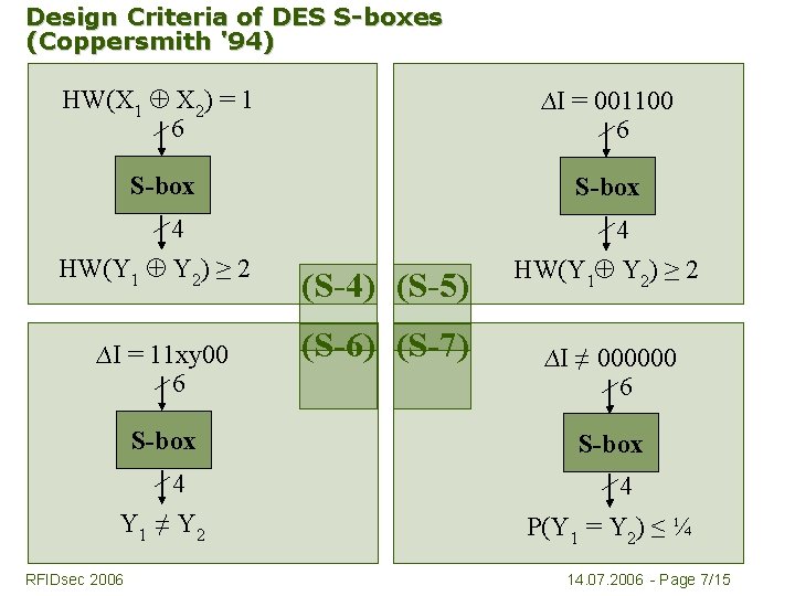 Design Criteria of DES S-boxes (Coppersmith '94) HW(X 1 X 2) = 1 6